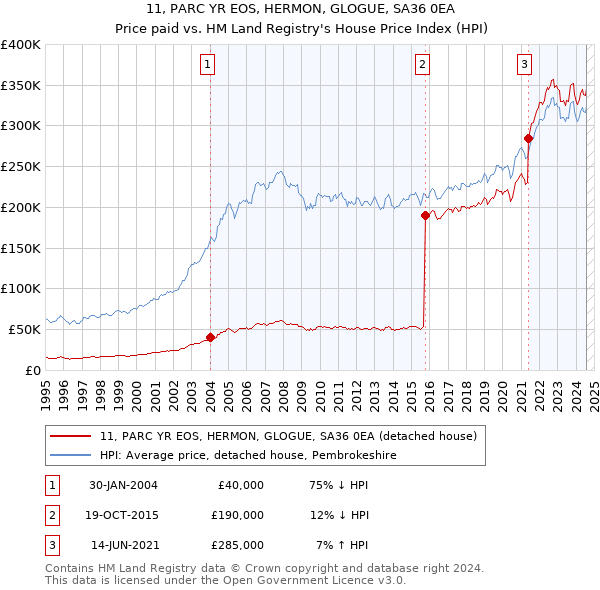 11, PARC YR EOS, HERMON, GLOGUE, SA36 0EA: Price paid vs HM Land Registry's House Price Index