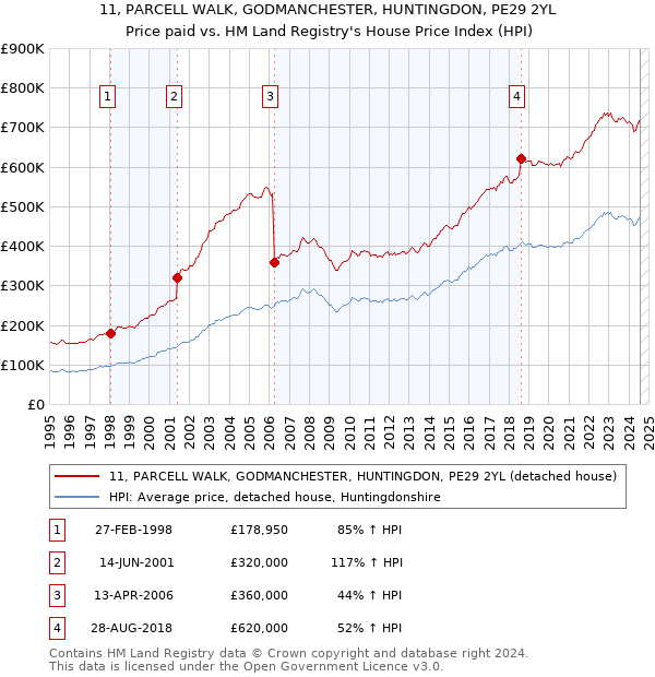 11, PARCELL WALK, GODMANCHESTER, HUNTINGDON, PE29 2YL: Price paid vs HM Land Registry's House Price Index