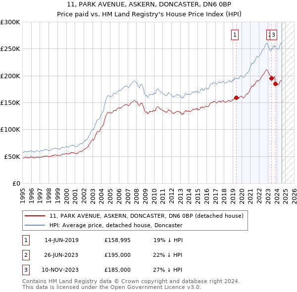 11, PARK AVENUE, ASKERN, DONCASTER, DN6 0BP: Price paid vs HM Land Registry's House Price Index