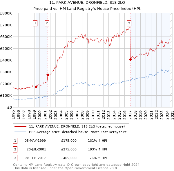 11, PARK AVENUE, DRONFIELD, S18 2LQ: Price paid vs HM Land Registry's House Price Index