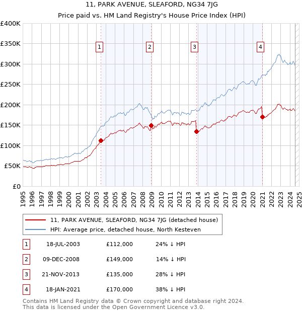 11, PARK AVENUE, SLEAFORD, NG34 7JG: Price paid vs HM Land Registry's House Price Index