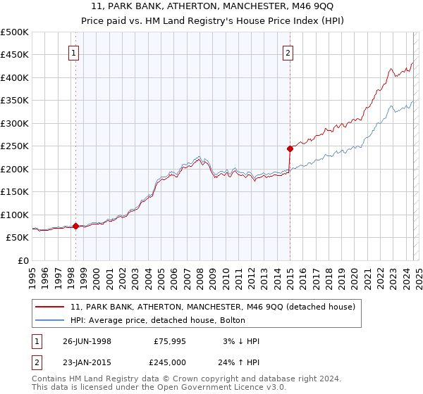 11, PARK BANK, ATHERTON, MANCHESTER, M46 9QQ: Price paid vs HM Land Registry's House Price Index