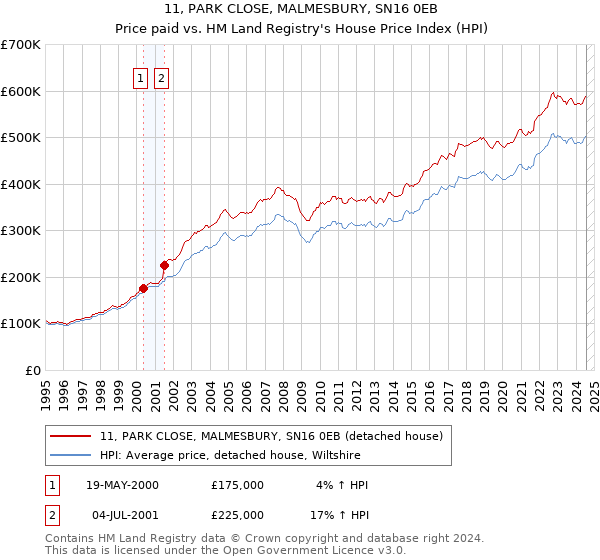 11, PARK CLOSE, MALMESBURY, SN16 0EB: Price paid vs HM Land Registry's House Price Index