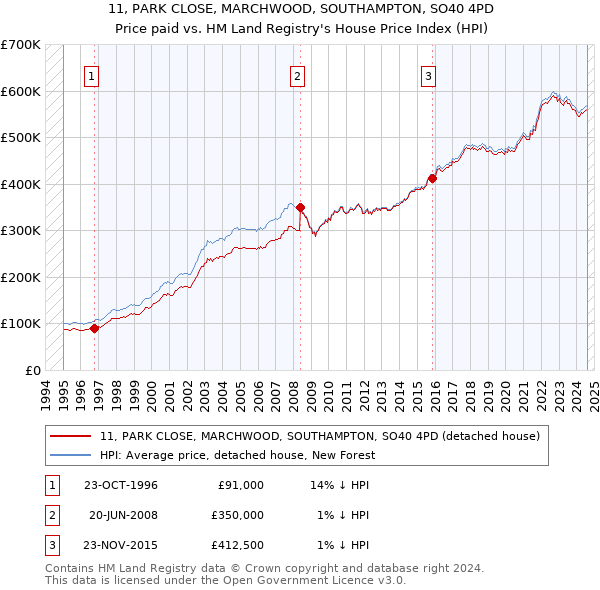 11, PARK CLOSE, MARCHWOOD, SOUTHAMPTON, SO40 4PD: Price paid vs HM Land Registry's House Price Index