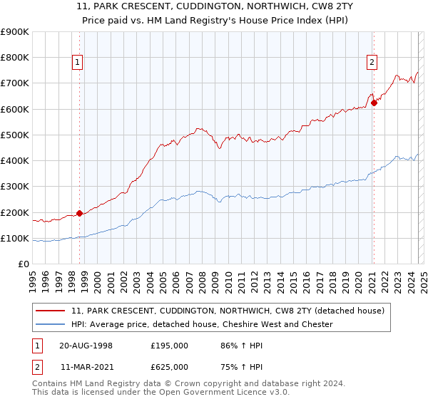 11, PARK CRESCENT, CUDDINGTON, NORTHWICH, CW8 2TY: Price paid vs HM Land Registry's House Price Index