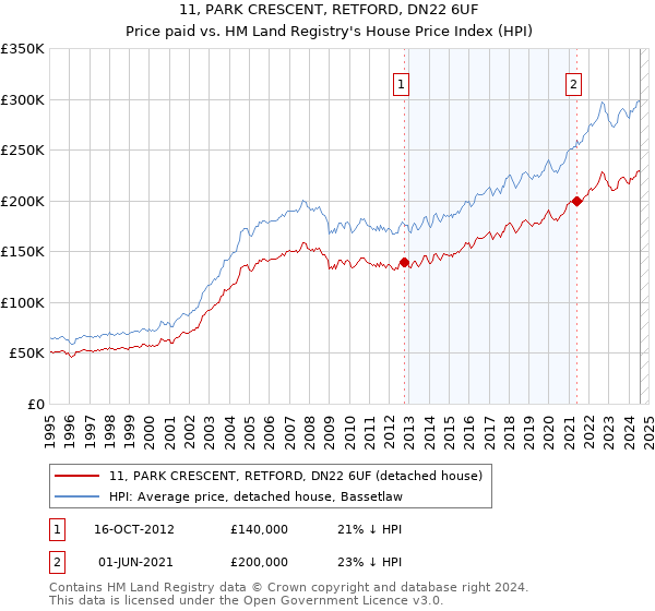 11, PARK CRESCENT, RETFORD, DN22 6UF: Price paid vs HM Land Registry's House Price Index