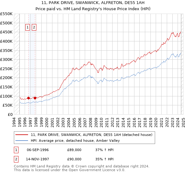 11, PARK DRIVE, SWANWICK, ALFRETON, DE55 1AH: Price paid vs HM Land Registry's House Price Index