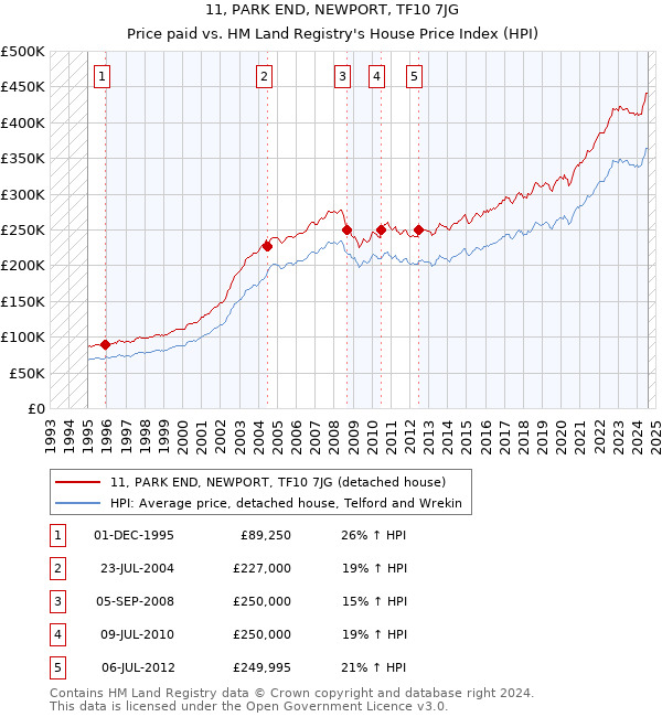 11, PARK END, NEWPORT, TF10 7JG: Price paid vs HM Land Registry's House Price Index