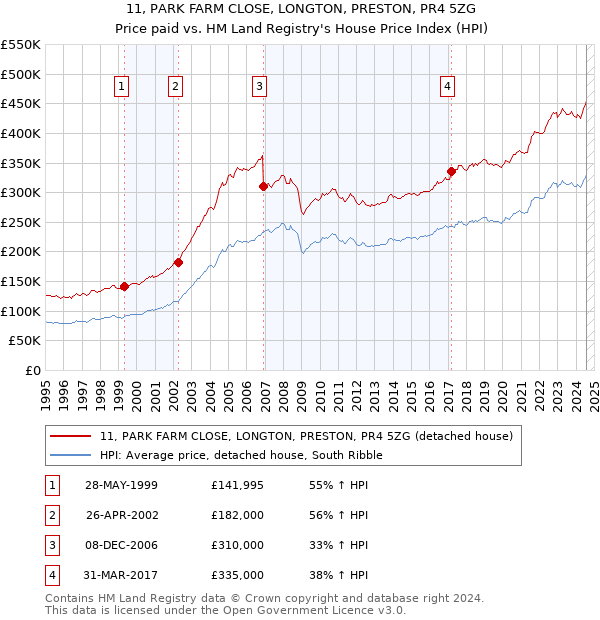 11, PARK FARM CLOSE, LONGTON, PRESTON, PR4 5ZG: Price paid vs HM Land Registry's House Price Index