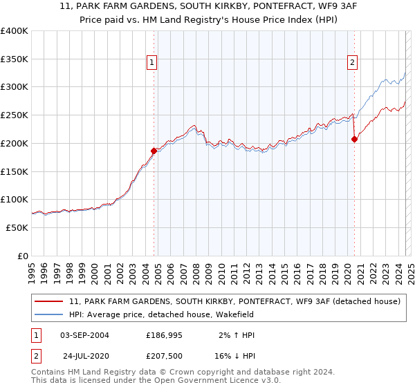 11, PARK FARM GARDENS, SOUTH KIRKBY, PONTEFRACT, WF9 3AF: Price paid vs HM Land Registry's House Price Index