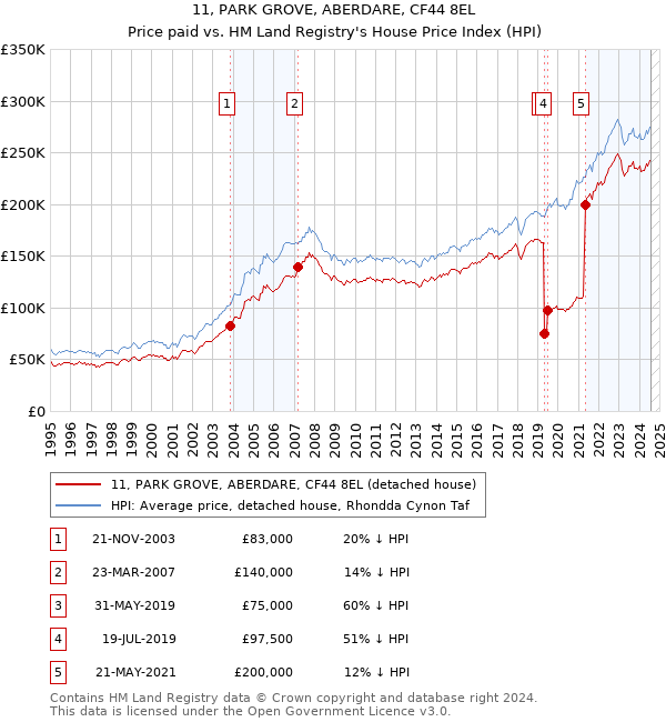 11, PARK GROVE, ABERDARE, CF44 8EL: Price paid vs HM Land Registry's House Price Index