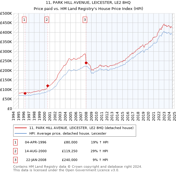 11, PARK HILL AVENUE, LEICESTER, LE2 8HQ: Price paid vs HM Land Registry's House Price Index