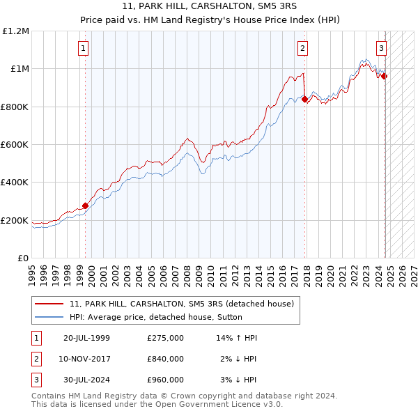 11, PARK HILL, CARSHALTON, SM5 3RS: Price paid vs HM Land Registry's House Price Index