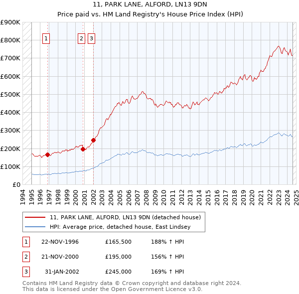 11, PARK LANE, ALFORD, LN13 9DN: Price paid vs HM Land Registry's House Price Index