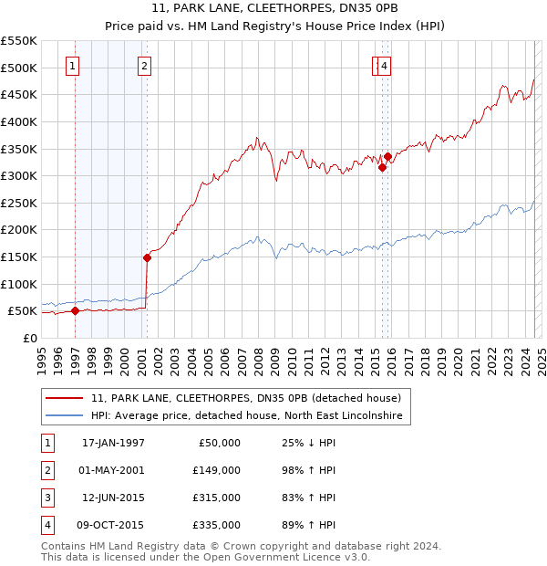 11, PARK LANE, CLEETHORPES, DN35 0PB: Price paid vs HM Land Registry's House Price Index