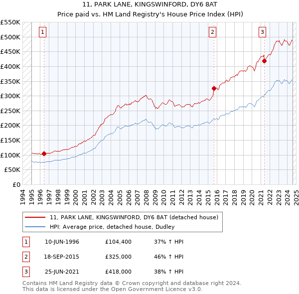 11, PARK LANE, KINGSWINFORD, DY6 8AT: Price paid vs HM Land Registry's House Price Index