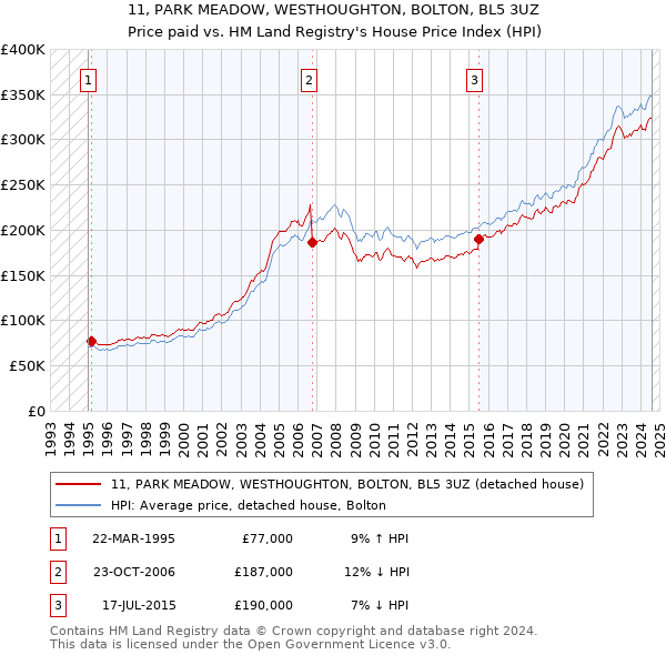 11, PARK MEADOW, WESTHOUGHTON, BOLTON, BL5 3UZ: Price paid vs HM Land Registry's House Price Index