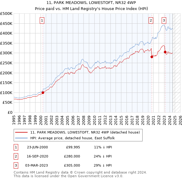 11, PARK MEADOWS, LOWESTOFT, NR32 4WP: Price paid vs HM Land Registry's House Price Index