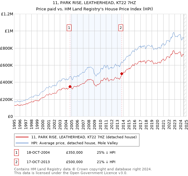 11, PARK RISE, LEATHERHEAD, KT22 7HZ: Price paid vs HM Land Registry's House Price Index