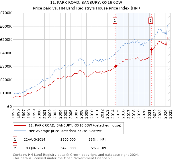 11, PARK ROAD, BANBURY, OX16 0DW: Price paid vs HM Land Registry's House Price Index