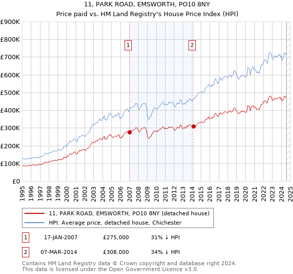 11, PARK ROAD, EMSWORTH, PO10 8NY: Price paid vs HM Land Registry's House Price Index