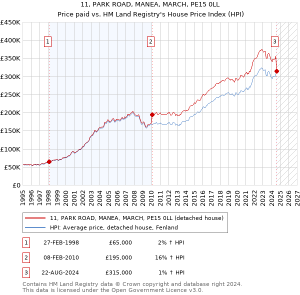 11, PARK ROAD, MANEA, MARCH, PE15 0LL: Price paid vs HM Land Registry's House Price Index