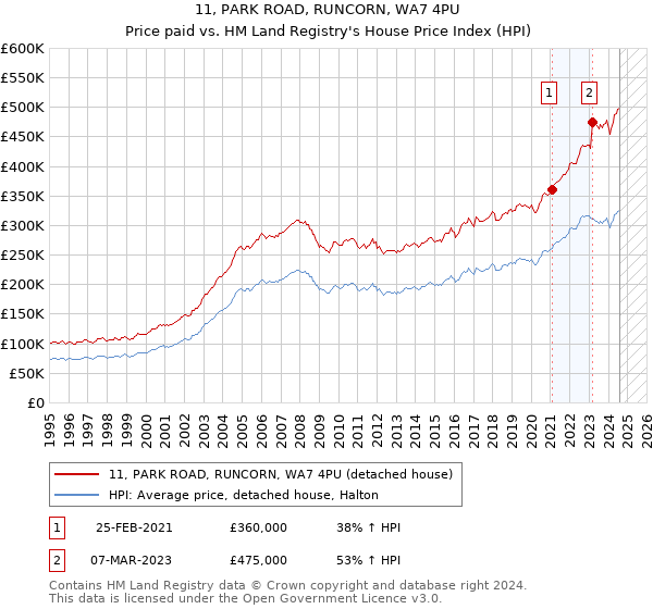 11, PARK ROAD, RUNCORN, WA7 4PU: Price paid vs HM Land Registry's House Price Index