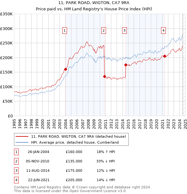 11, PARK ROAD, WIGTON, CA7 9RA: Price paid vs HM Land Registry's House Price Index