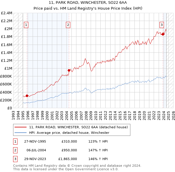 11, PARK ROAD, WINCHESTER, SO22 6AA: Price paid vs HM Land Registry's House Price Index