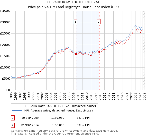 11, PARK ROW, LOUTH, LN11 7AT: Price paid vs HM Land Registry's House Price Index