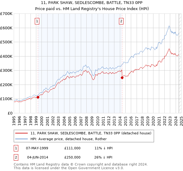 11, PARK SHAW, SEDLESCOMBE, BATTLE, TN33 0PP: Price paid vs HM Land Registry's House Price Index