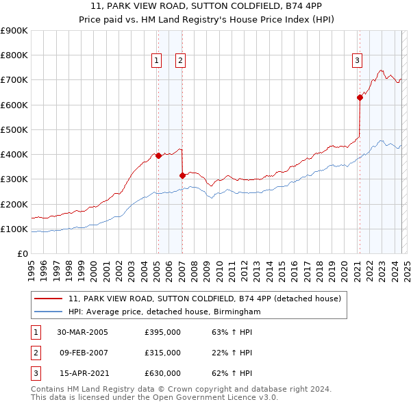 11, PARK VIEW ROAD, SUTTON COLDFIELD, B74 4PP: Price paid vs HM Land Registry's House Price Index