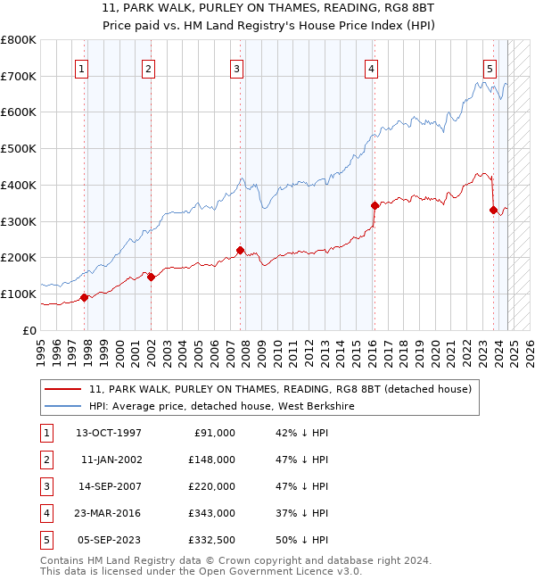 11, PARK WALK, PURLEY ON THAMES, READING, RG8 8BT: Price paid vs HM Land Registry's House Price Index