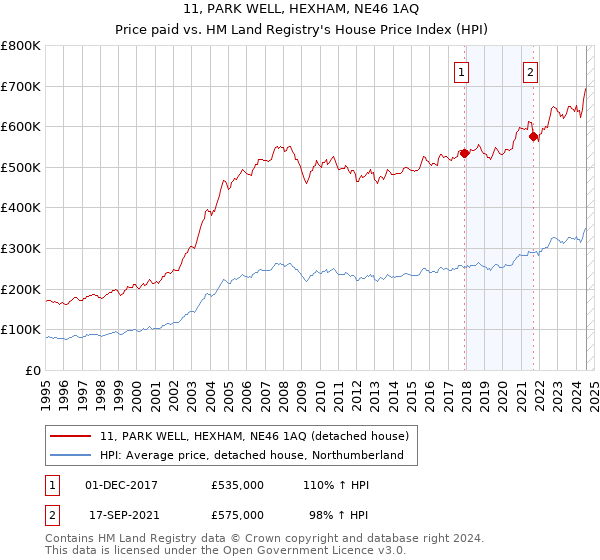 11, PARK WELL, HEXHAM, NE46 1AQ: Price paid vs HM Land Registry's House Price Index