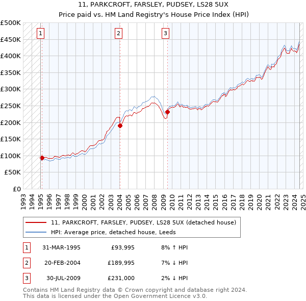 11, PARKCROFT, FARSLEY, PUDSEY, LS28 5UX: Price paid vs HM Land Registry's House Price Index