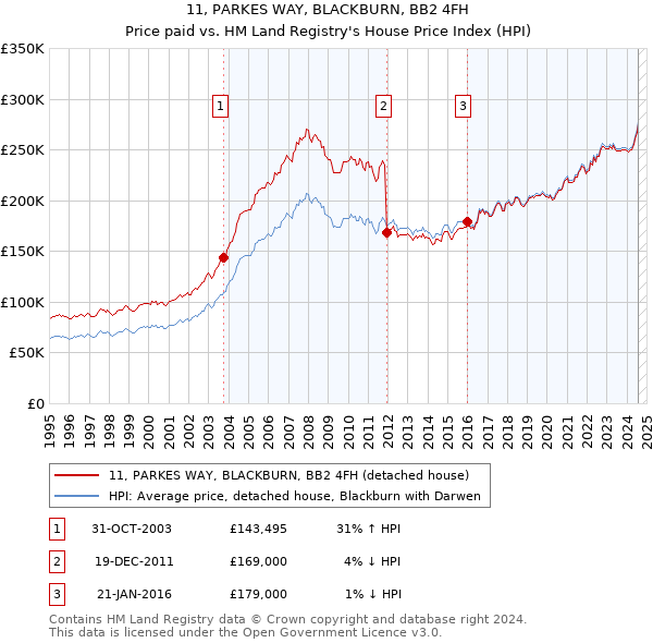 11, PARKES WAY, BLACKBURN, BB2 4FH: Price paid vs HM Land Registry's House Price Index