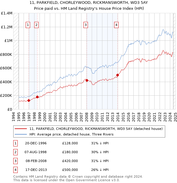 11, PARKFIELD, CHORLEYWOOD, RICKMANSWORTH, WD3 5AY: Price paid vs HM Land Registry's House Price Index