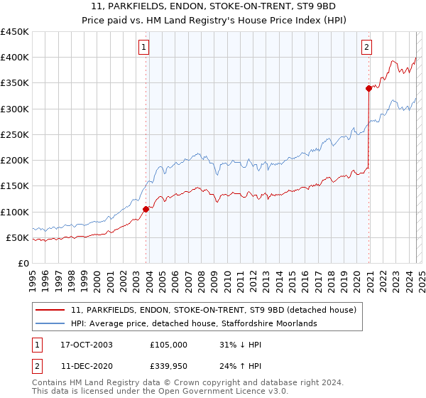 11, PARKFIELDS, ENDON, STOKE-ON-TRENT, ST9 9BD: Price paid vs HM Land Registry's House Price Index