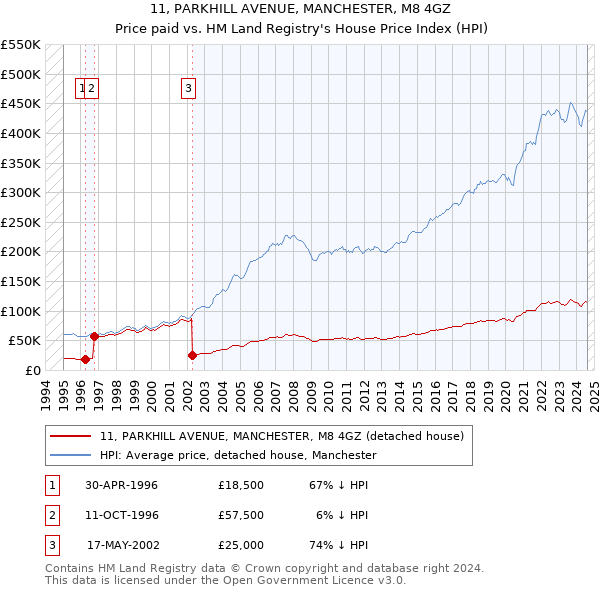 11, PARKHILL AVENUE, MANCHESTER, M8 4GZ: Price paid vs HM Land Registry's House Price Index