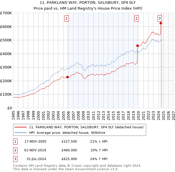 11, PARKLAND WAY, PORTON, SALISBURY, SP4 0LY: Price paid vs HM Land Registry's House Price Index