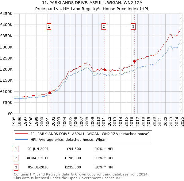 11, PARKLANDS DRIVE, ASPULL, WIGAN, WN2 1ZA: Price paid vs HM Land Registry's House Price Index