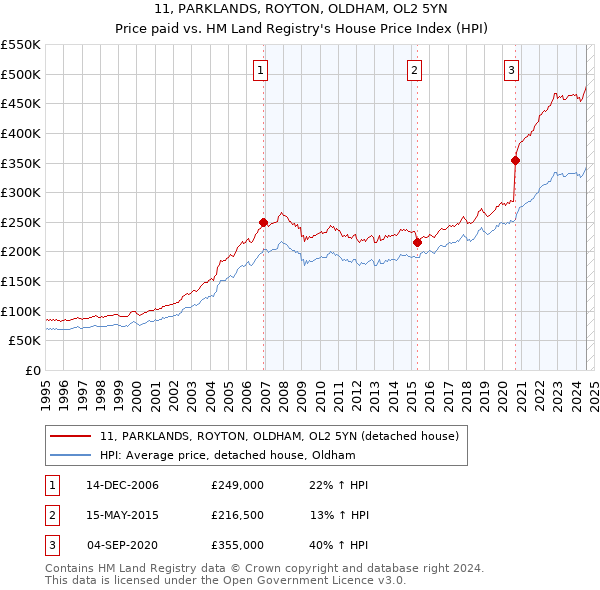 11, PARKLANDS, ROYTON, OLDHAM, OL2 5YN: Price paid vs HM Land Registry's House Price Index