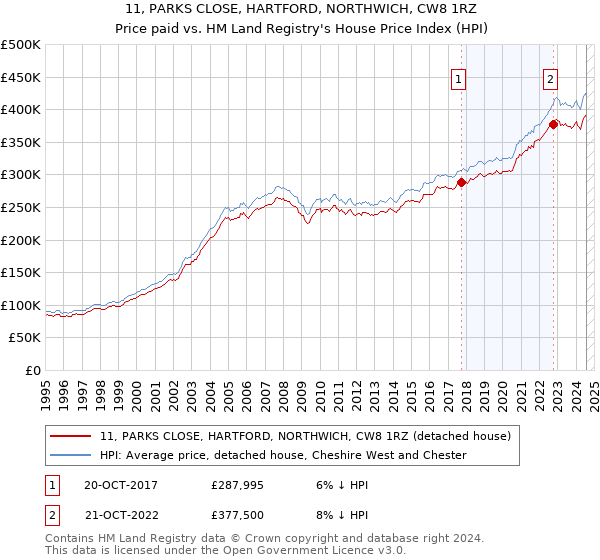 11, PARKS CLOSE, HARTFORD, NORTHWICH, CW8 1RZ: Price paid vs HM Land Registry's House Price Index