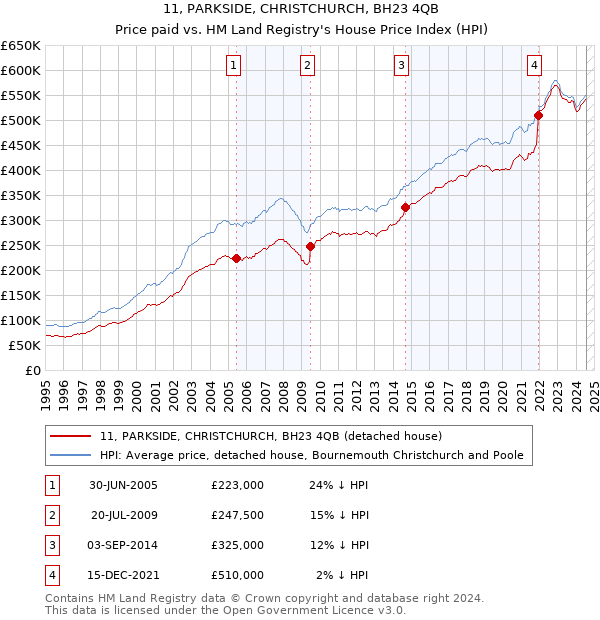 11, PARKSIDE, CHRISTCHURCH, BH23 4QB: Price paid vs HM Land Registry's House Price Index