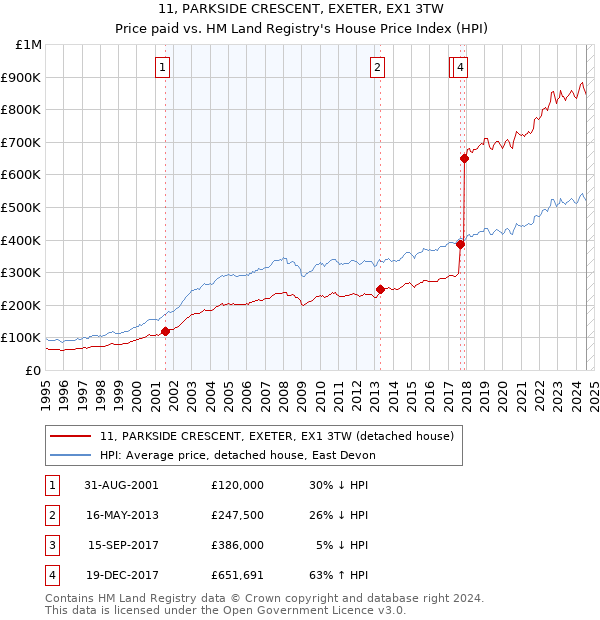 11, PARKSIDE CRESCENT, EXETER, EX1 3TW: Price paid vs HM Land Registry's House Price Index