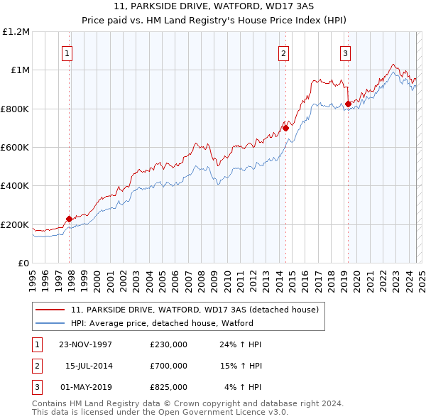 11, PARKSIDE DRIVE, WATFORD, WD17 3AS: Price paid vs HM Land Registry's House Price Index