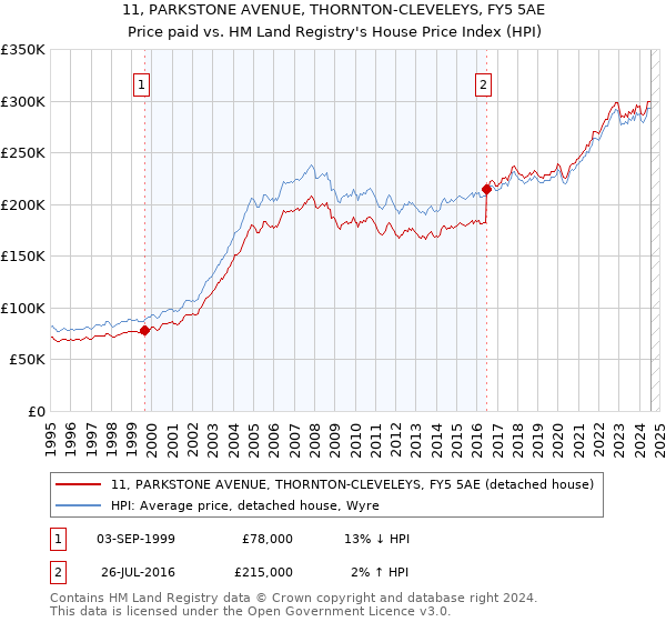 11, PARKSTONE AVENUE, THORNTON-CLEVELEYS, FY5 5AE: Price paid vs HM Land Registry's House Price Index