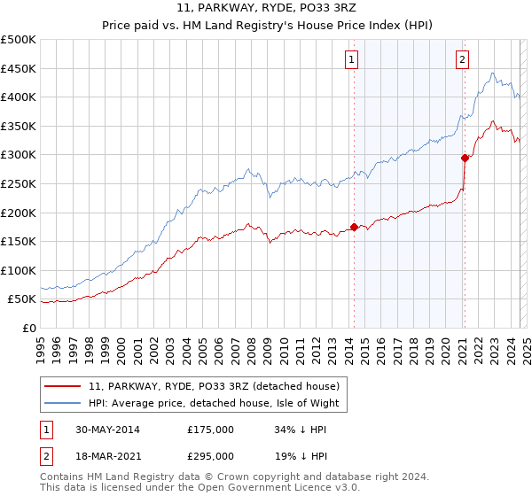 11, PARKWAY, RYDE, PO33 3RZ: Price paid vs HM Land Registry's House Price Index