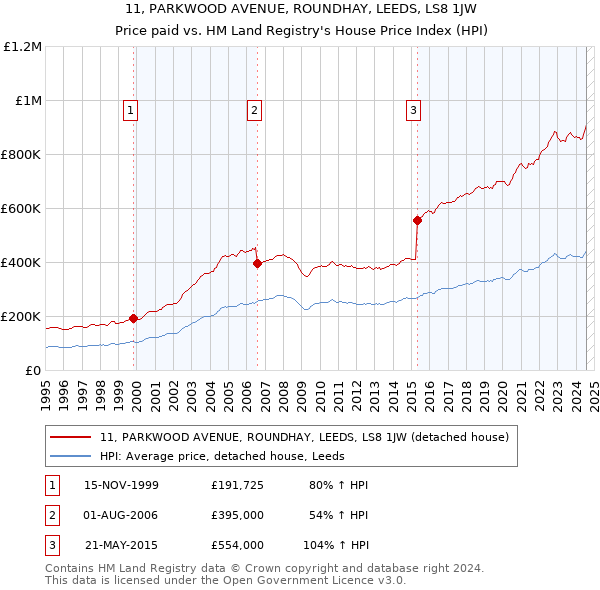 11, PARKWOOD AVENUE, ROUNDHAY, LEEDS, LS8 1JW: Price paid vs HM Land Registry's House Price Index