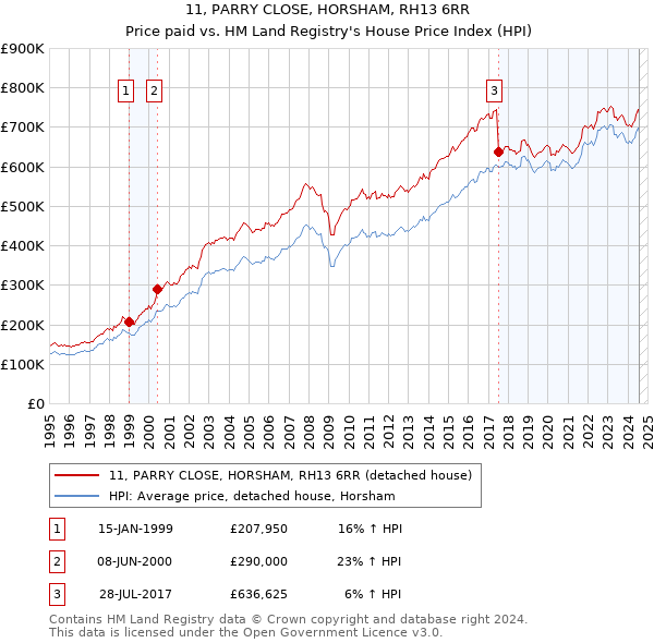 11, PARRY CLOSE, HORSHAM, RH13 6RR: Price paid vs HM Land Registry's House Price Index